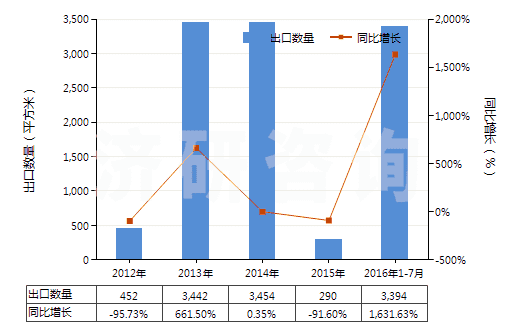2012-2016年7月中國其他無齒孔卷片（105mm＜寬≤610mm）(HS37024490)出口量及增速統(tǒng)計